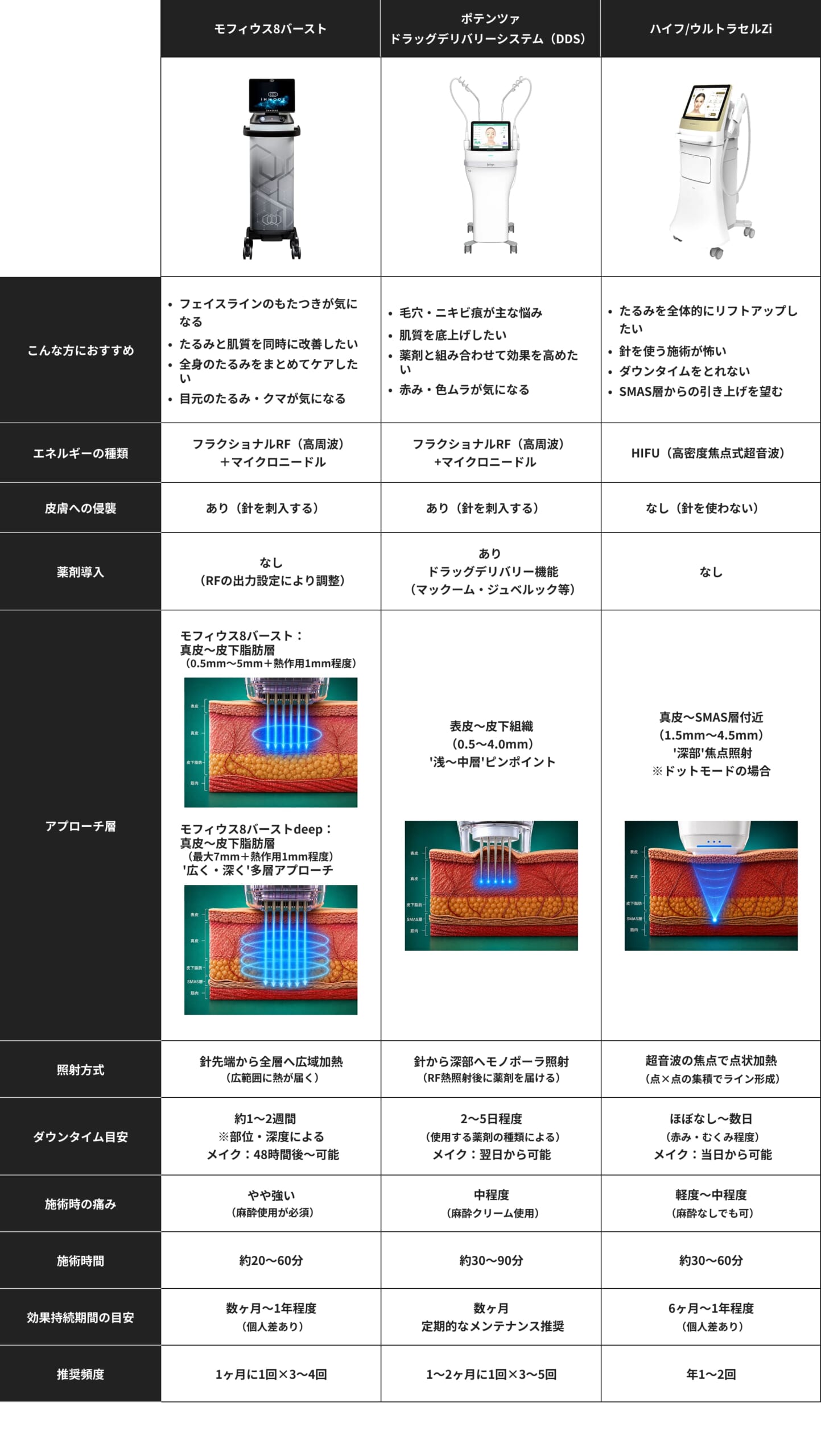 モフィウス8_他治療との比較